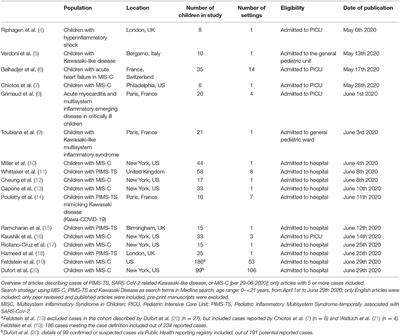 Pediatric Inflammatory Multisystem Syndrome: Statement by the Pediatric Section of the European Society for Emergency Medicine and European Academy of Pediatrics